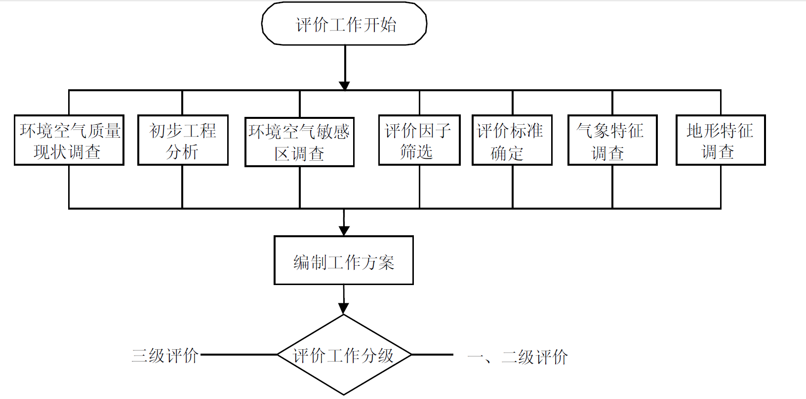 评价工作流程.png 评价工作流程.png